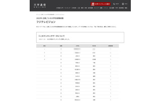 狭き門「フジテレビ」1位は…採用大学ランキング2022 画像