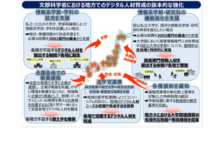 23区の大学定員規制「情報系学部・学科」で例外措置 画像