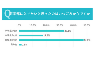 6割が医学部入学後にギャップ感じた…医学生調査 画像