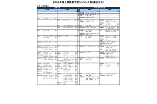 【大学受験2024】河合塾「入試難易予想ランキング表」5月版 画像