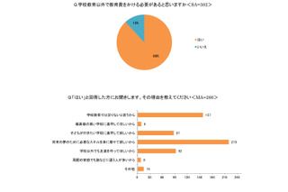 学校教育以外の教育費、必要だと考える親は約9割 画像