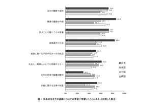 日米中韓「高校生の職業意識」比較…職業体験の少なさ顕著に 画像