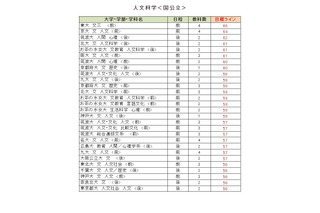 【大学受験2024】駿台全国模試＜国公立＞大学別合格目標ライン 画像