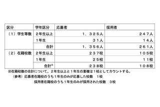 新・トビタテ！留学JAPAN、第15期大学生ら…261人採用 画像