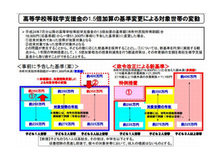 高校就学支援金、7月から扶養親族の数を基準に…扶養控除見直し受け 画像