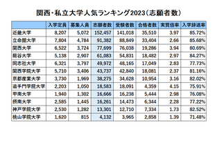 関西・私大人気ランキング2023…受験者数・倍率・辞退率 画像