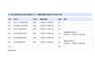 【高校受験2024】千葉県公立高、全日制の募集定員280人減 画像