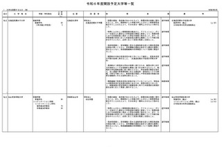 【大学受験2024】愛知医療学院など大学設置を答申 画像