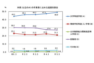 山口県、大学等進学率は48.9％…公立高卒業者の進路調査 画像