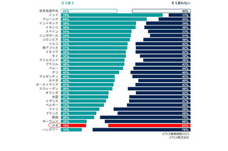 若者に「教員になること」勧めたい日本人19％…ワースト2位 画像