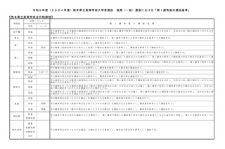 【高校受験2024】熊本県立高、後期第1選考後の基準を公表 画像