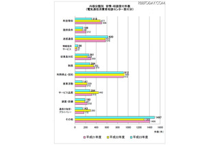 総務省が電信通信サービスへの苦情・相談内容や件数を発表、料金トラブルが最多 画像