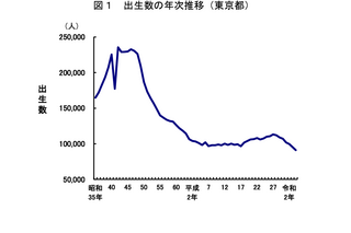 東京都、合計特殊出生率1.04…6年連続で低下 画像