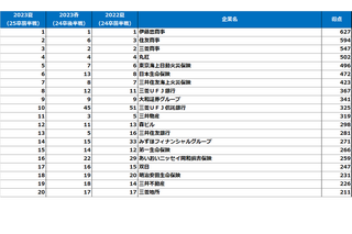 大学生が選んだ就職先人気企業ランキング…商社が上位独占 画像