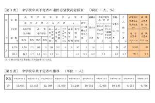 【高校受験2024】青森県進路志望調査（11/6時点）青森南1.67倍 画像