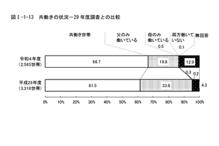 都内の共働き世帯増加、4割が年収1千万円以上…東京都調査 画像
