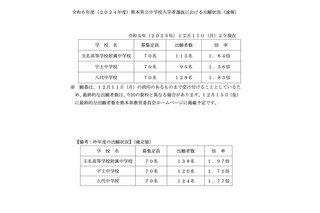 【中学受験2024】熊本県立中の出願倍率…八代中1.83倍 画像