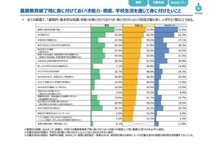 義務教育、重視するのは「基礎的な知識・技能」の定着 画像