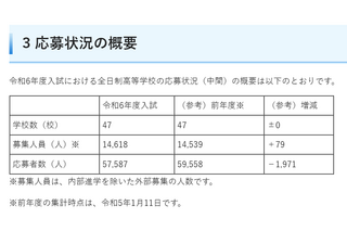 【高校受験2024】埼玉県私立高の応募状況（1/11時点）栄東23.12倍など 画像