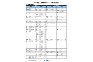 【大学受験2024】河合塾、入試難易予想ランキング表1月版＜国公立医系＞ 画像