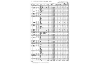 【高校受験2024】香川県公立高、推薦の確定出願倍率…高松西3.62倍など 画像