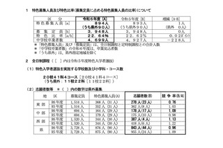 【高校受験2024】鳥取県立高、特色選抜志願状況…鳥取西2.40倍 画像