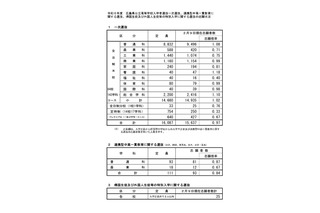 【高校受験2024】広島県公立高、一次選抜の志願倍率…広島国泰寺1.60倍 画像