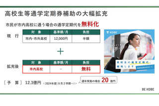 神戸市、高校生の通学定期代を無償化へ…全国初 画像