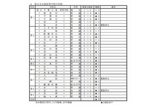 【高校受験2013】千葉県、公立高校の生徒募集定員を発表…前年比360人減 画像