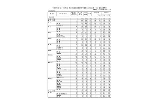 【高校受験2024】熊本県公立高、後期選抜の出願状況（確定）熊本1.47倍 画像