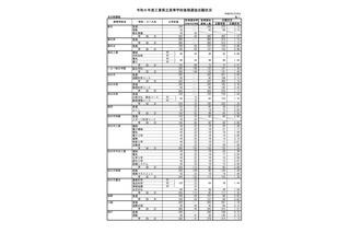 【高校受験2024】三重県公立高、後期選抜の志願状況（2/28時点）神戸（理数）3.72倍 画像