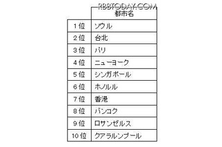 「羽田空港から行ってみたい海外旅行先」1位になったのは？ 画像