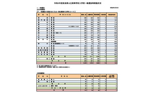 【高校受験2024】奈良県公立高、一般選抜の実質倍率…奈良1.18倍など 画像