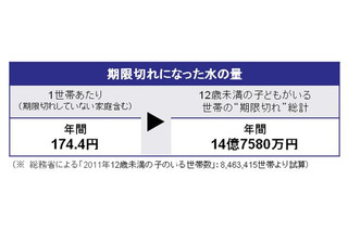 消費しないまま期限が切れた備蓄品の第1位は「水」 画像