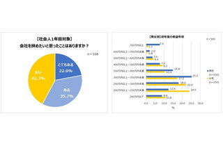 1年目で会社を辞めたい人約6割、初年度年収は低い 画像