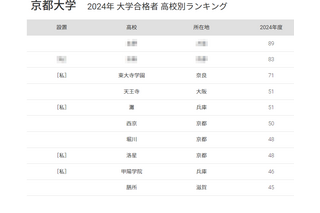 京大 合格者数「高校別ランキング2024」関西圏の高校が上位独占 画像