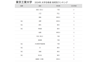 東工大 合格者数「高校別ランキング2024」私立トップは浅野 画像