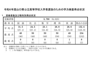 【高校受験2024】山口県公立高の学力検査…4教科で平均点増 画像