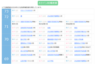 【中学受験2024】四谷大塚、入試結果偏差値一覧…筑駒73・桜蔭71 画像