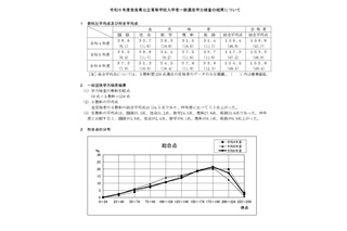 【高校受験2024】奈良県公立高入試、5教科平均点が上昇 画像