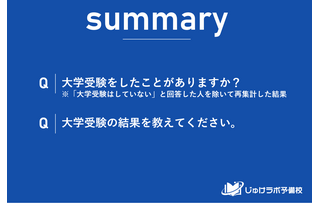 【大学受験】第一志望大学への現役合格は6割強、じゅけラボ調査 画像