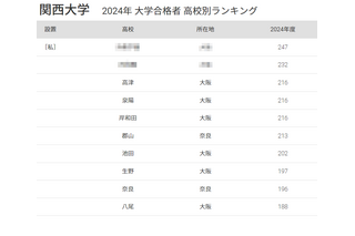 関西大 合格者数「高校別ランキング2024」1位は私立高、50年前は… 画像