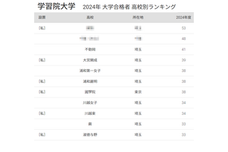 学習院大 合格者数「高校別ランキング2024」埼玉所在の高校が上位に、50年前は… 画像