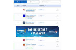 QS世界大学ランキング2025、日本はTOP100に4校 画像