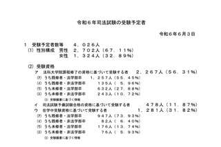 司法試験、2024年の受験予定者4,026人…前年比139人減 画像