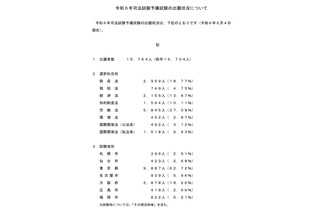 司法試験予備試験、2024年は1万5,764人が出願…940人減 画像