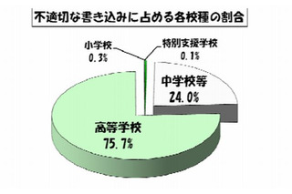東京都の学校裏サイト、7月に1,035件の不適切な書込み…4-6月と比べ減少 画像