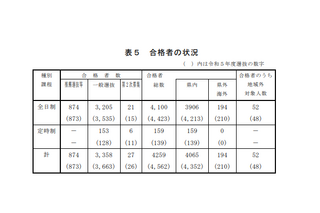 【高校受験2024】島根県、入学者選抜の結果と分析 画像