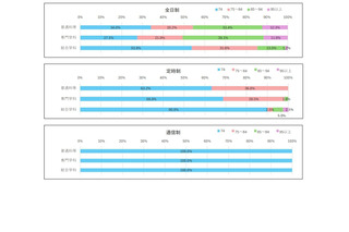 公立高の履修単位数、約98％が学習指導要領の最低基準を上回る 画像