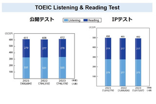 TOEIC L＆R公開テスト、平均スコアは4点増の612点 画像